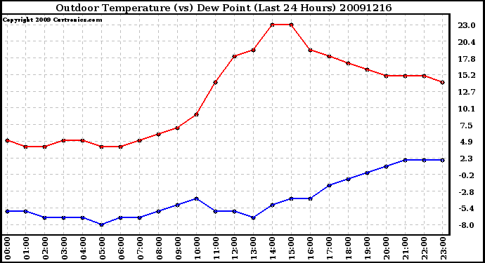 Milwaukee Weather Outdoor Temperature (vs) Dew Point (Last 24 Hours)