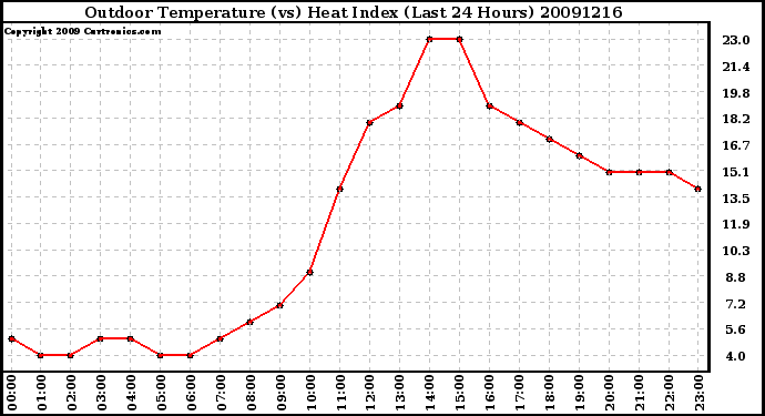 Milwaukee Weather Outdoor Temperature (vs) Heat Index (Last 24 Hours)