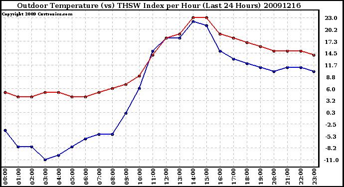 Milwaukee Weather Outdoor Temperature (vs) THSW Index per Hour (Last 24 Hours)