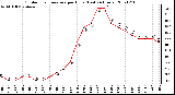 Milwaukee Weather Outdoor Temperature per Hour (Last 24 Hours)