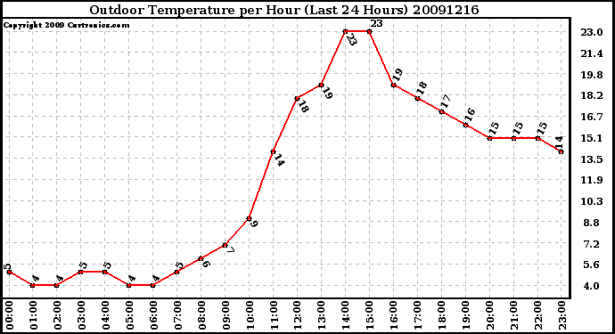 Milwaukee Weather Outdoor Temperature per Hour (Last 24 Hours)