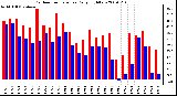 Milwaukee Weather Outdoor Temperature Daily High/Low