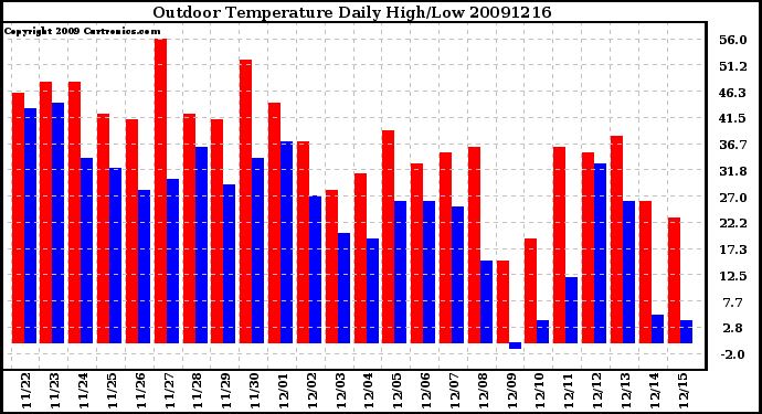 Milwaukee Weather Outdoor Temperature Daily High/Low