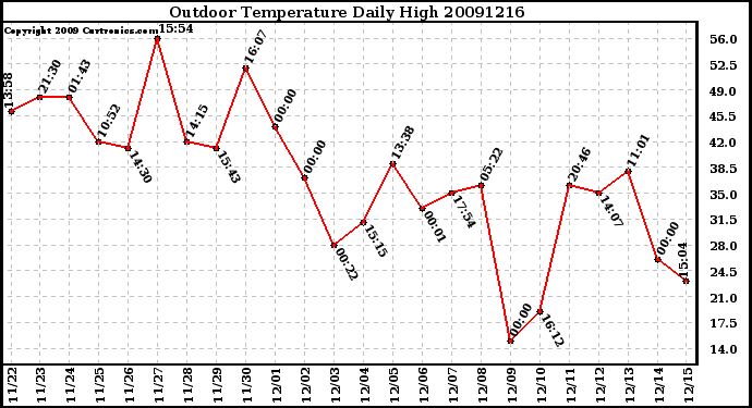 Milwaukee Weather Outdoor Temperature Daily High