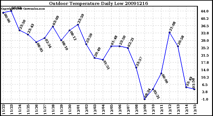 Milwaukee Weather Outdoor Temperature Daily Low