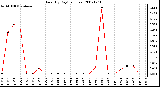 Milwaukee Weather Rain (By Day) (inches)