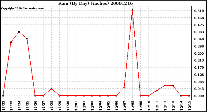 Milwaukee Weather Rain (By Day) (inches)