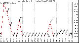 Milwaukee Weather Rain Rate Daily High (Inches/Hour)