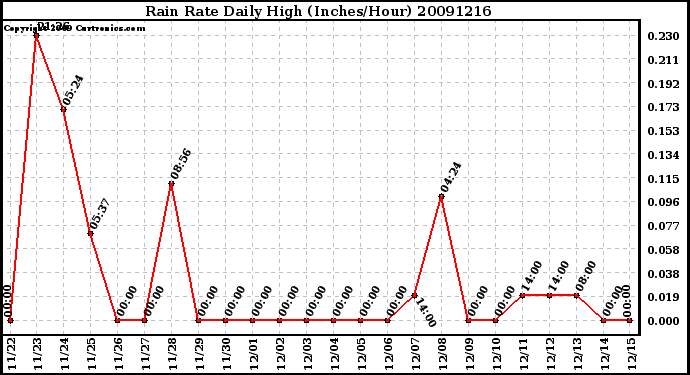 Milwaukee Weather Rain Rate Daily High (Inches/Hour)