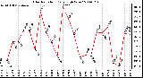 Milwaukee Weather Solar Radiation Daily High W/m2