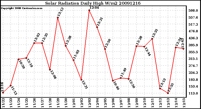 Milwaukee Weather Solar Radiation Daily High W/m2