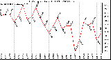 Milwaukee Weather THSW Index Daily High (F)