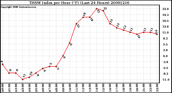 Milwaukee Weather THSW Index per Hour (F) (Last 24 Hours)