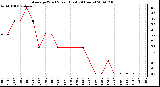 Milwaukee Weather Average Wind Speed (Last 24 Hours)