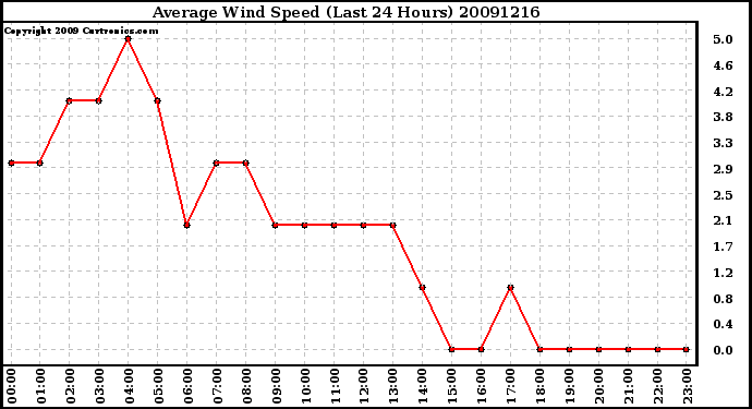 Milwaukee Weather Average Wind Speed (Last 24 Hours)