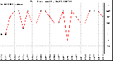 Milwaukee Weather Wind Direction (By Day)