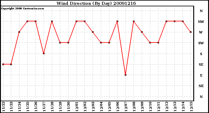 Milwaukee Weather Wind Direction (By Day)