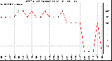 Milwaukee Weather Wind Direction (Last 24 Hours)