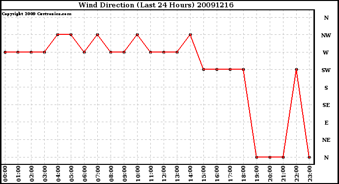 Milwaukee Weather Wind Direction (Last 24 Hours)