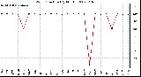 Milwaukee Weather Wind Direction (By Month)