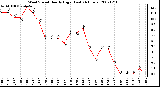 Milwaukee Weather Wind Speed Hourly High (Last 24 Hours)