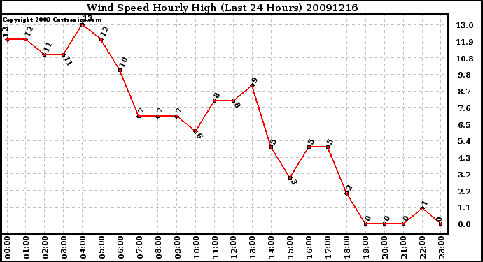 Milwaukee Weather Wind Speed Hourly High (Last 24 Hours)