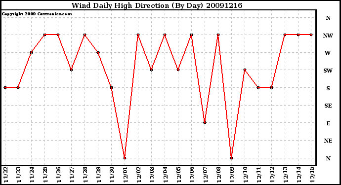 Milwaukee Weather Wind Daily High Direction (By Day)