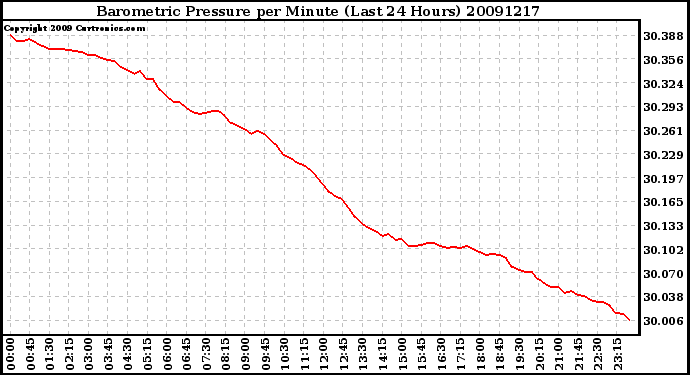 Milwaukee Weather Barometric Pressure per Minute (Last 24 Hours)