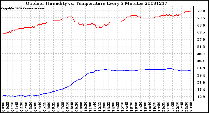 Milwaukee Weather Outdoor Humidity vs. Temperature Every 5 Minutes