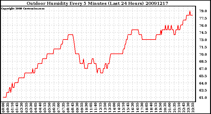 Milwaukee Weather Outdoor Humidity Every 5 Minutes (Last 24 Hours)