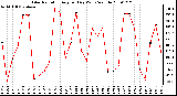 Milwaukee Weather Solar Radiation Avg per Day W/m2/minute