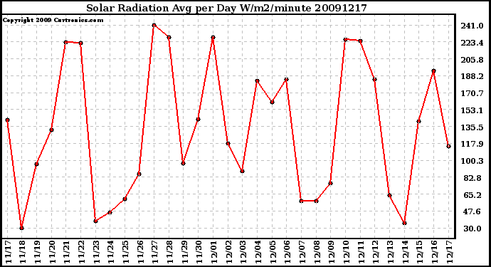 Milwaukee Weather Solar Radiation Avg per Day W/m2/minute