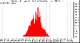 Milwaukee Weather Solar Radiation per Minute W/m2 (Last 24 Hours)