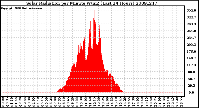 Milwaukee Weather Solar Radiation per Minute W/m2 (Last 24 Hours)