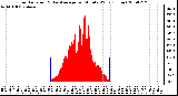 Milwaukee Weather Solar Radiation & Day Average per Minute W/m2 (Today)