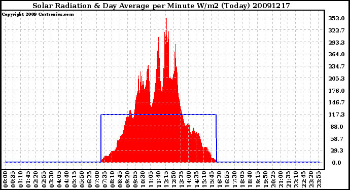 Milwaukee Weather Solar Radiation & Day Average per Minute W/m2 (Today)