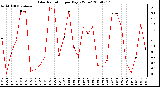 Milwaukee Weather Solar Radiation per Day KW/m2