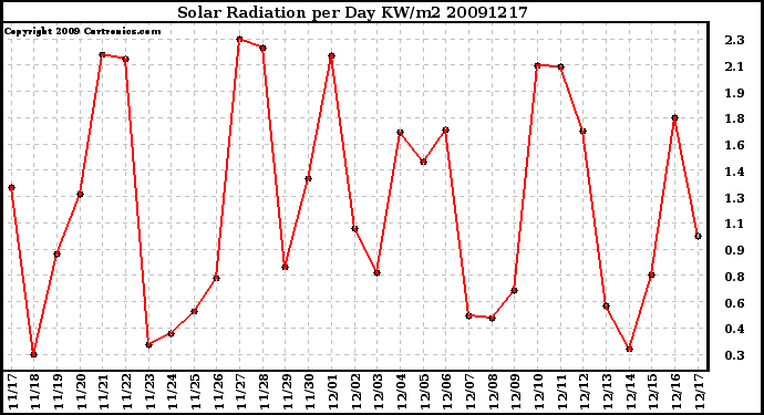 Milwaukee Weather Solar Radiation per Day KW/m2