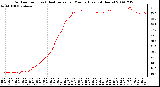 Milwaukee Weather Outdoor Temp (vs) Heat Index per Minute (Last 24 Hours)