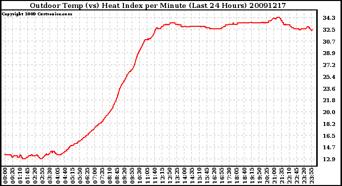 Milwaukee Weather Outdoor Temp (vs) Heat Index per Minute (Last 24 Hours)