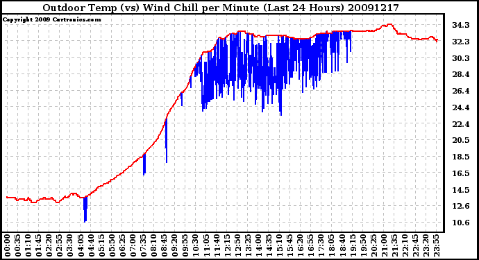 Milwaukee Weather Outdoor Temp (vs) Wind Chill per Minute (Last 24 Hours)