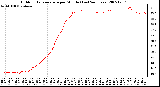 Milwaukee Weather Outdoor Temperature per Minute (Last 24 Hours)