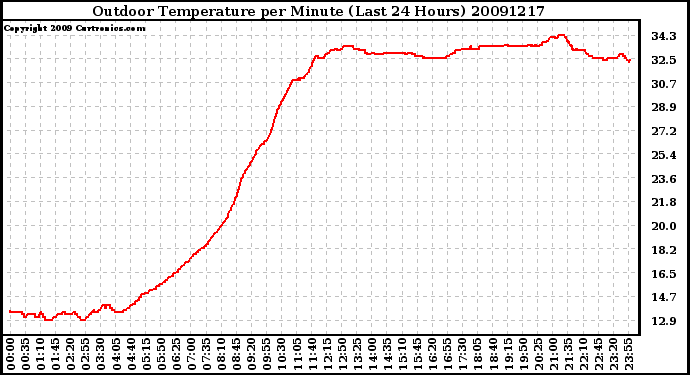 Milwaukee Weather Outdoor Temperature per Minute (Last 24 Hours)