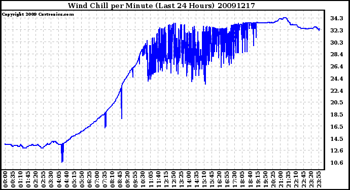 Milwaukee Weather Wind Chill per Minute (Last 24 Hours)