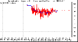 Milwaukee Weather Normalized and Average Wind Direction (Last 24 Hours)