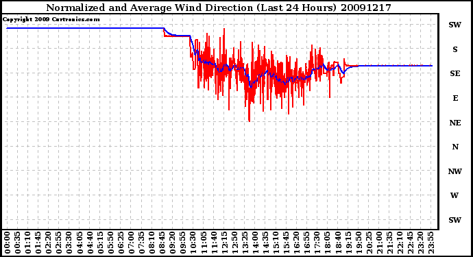 Milwaukee Weather Normalized and Average Wind Direction (Last 24 Hours)