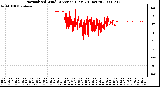 Milwaukee Weather Normalized Wind Direction (Last 24 Hours)