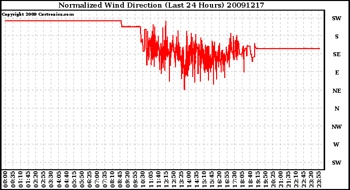 Milwaukee Weather Normalized Wind Direction (Last 24 Hours)