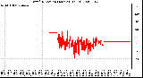 Milwaukee Weather Wind Direction (Last 24 Hours)