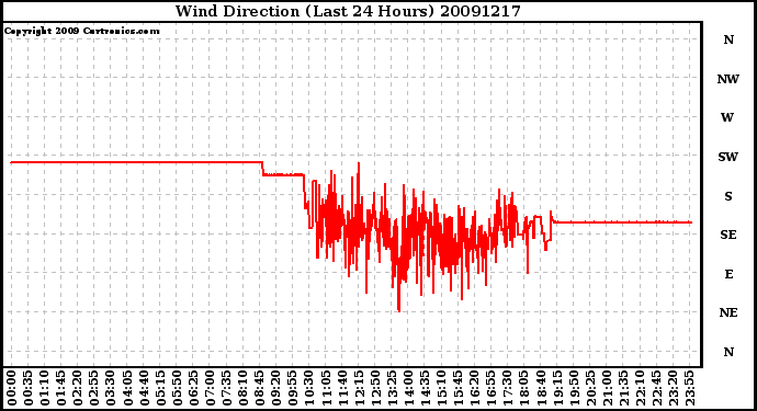 Milwaukee Weather Wind Direction (Last 24 Hours)